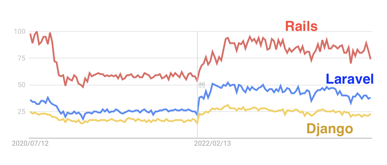 Laravel、Ruby on Rails、Django人気動向の比較