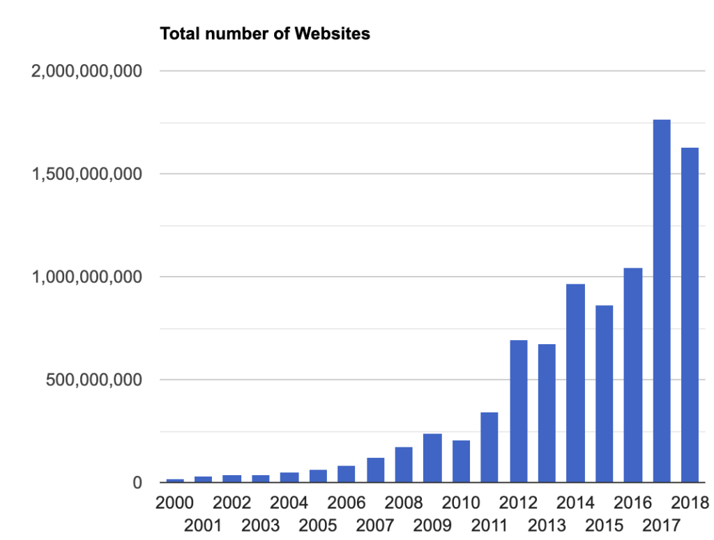 Webサイトは年々増加傾向
